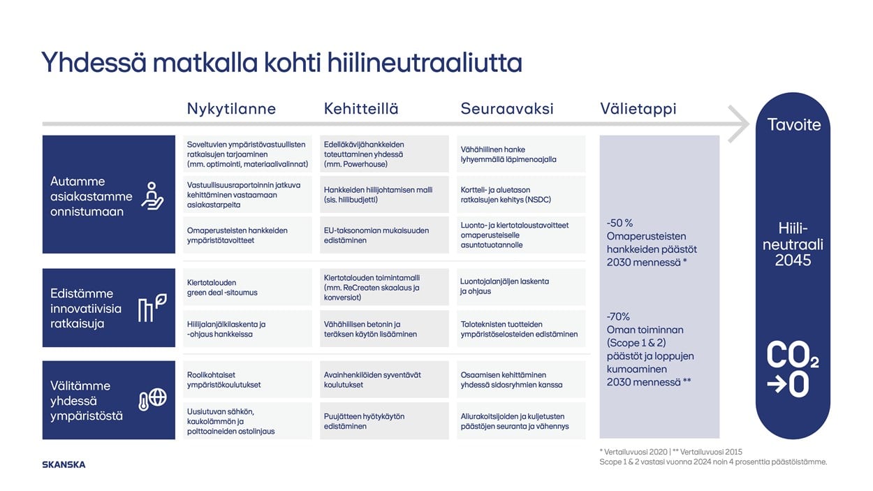 Skanska_Hiilitoimintasuunnitelma_tiivis_2025